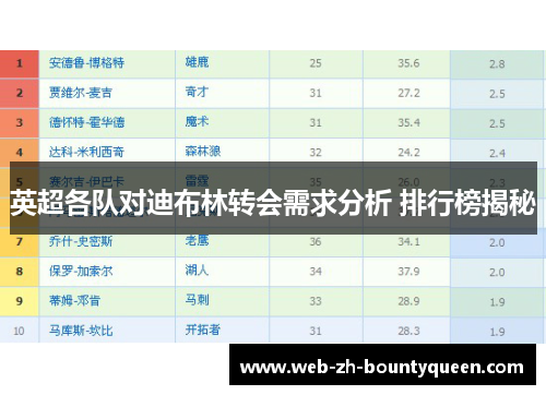 英超各队对迪布林转会需求分析 排行榜揭秘